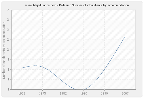 Palleau : Number of inhabitants by accommodation