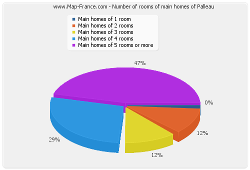 Number of rooms of main homes of Palleau