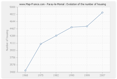Paray-le-Monial : Evolution of the number of housing