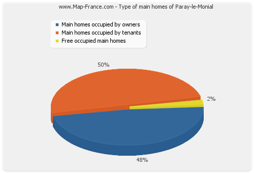 Type of main homes of Paray-le-Monial