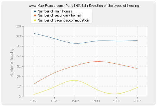 Paris-l'Hôpital : Evolution of the types of housing