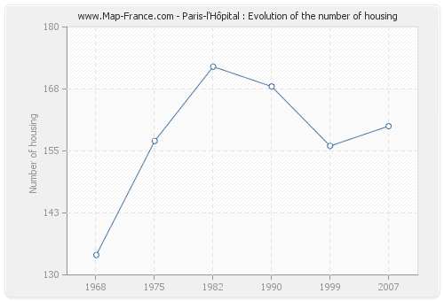 Paris-l'Hôpital : Evolution of the number of housing