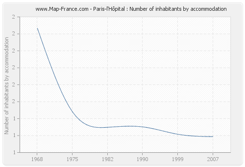 Paris-l'Hôpital : Number of inhabitants by accommodation