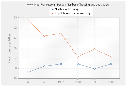 Passy : Number of housing and population