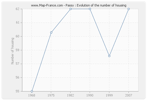 Passy : Evolution of the number of housing