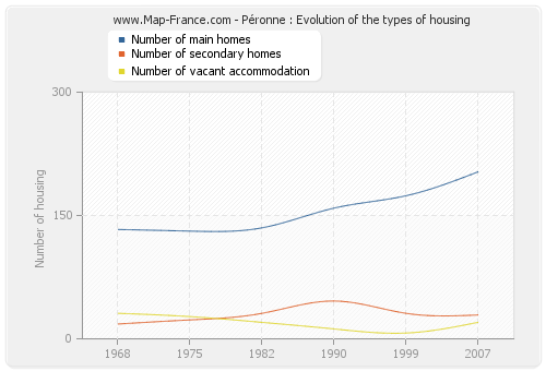 Péronne : Evolution of the types of housing