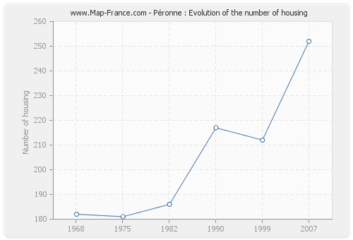 Péronne : Evolution of the number of housing