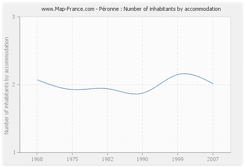 Péronne : Number of inhabitants by accommodation