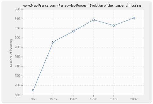 Perrecy-les-Forges : Evolution of the number of housing