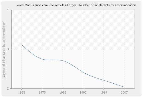 Perrecy-les-Forges : Number of inhabitants by accommodation