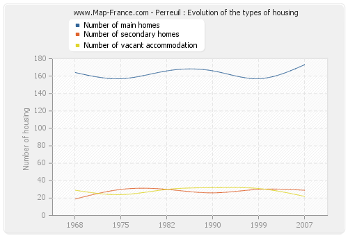 Perreuil : Evolution of the types of housing