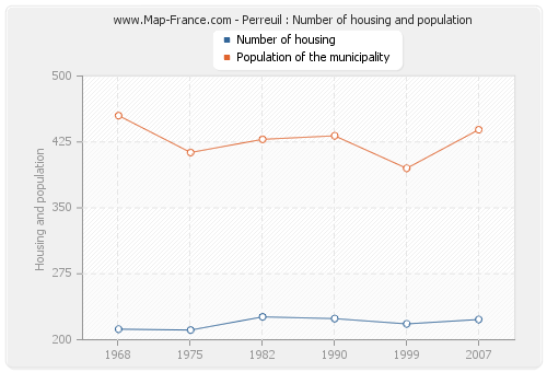 Perreuil : Number of housing and population