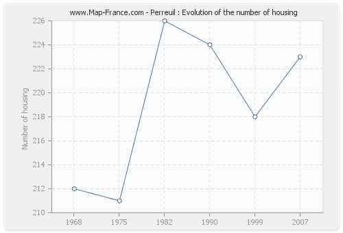 Perreuil : Evolution of the number of housing
