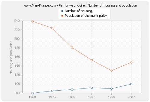 Perrigny-sur-Loire : Number of housing and population