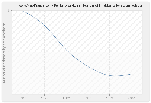 Perrigny-sur-Loire : Number of inhabitants by accommodation