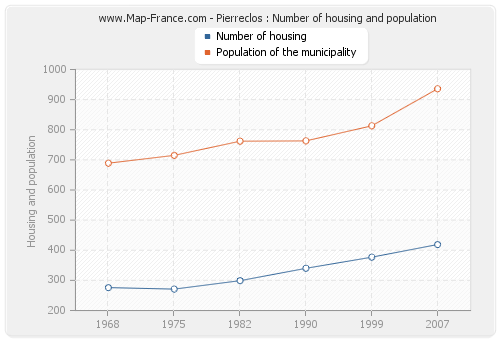 Pierreclos : Number of housing and population