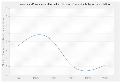 Pierreclos : Number of inhabitants by accommodation