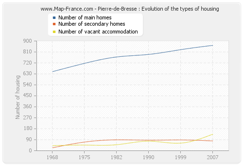 Pierre-de-Bresse : Evolution of the types of housing