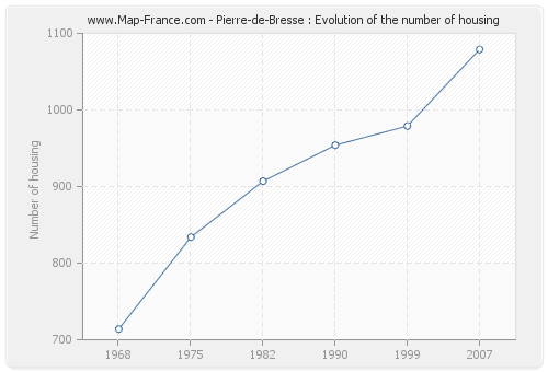 Pierre-de-Bresse : Evolution of the number of housing