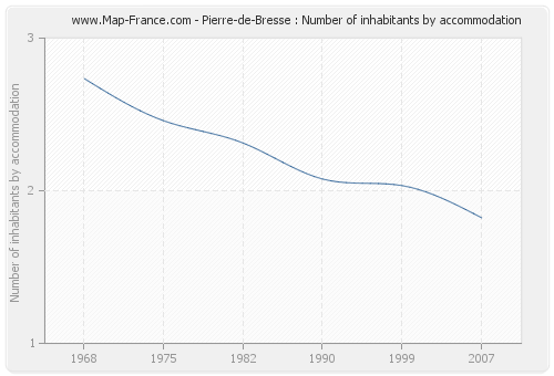 Pierre-de-Bresse : Number of inhabitants by accommodation