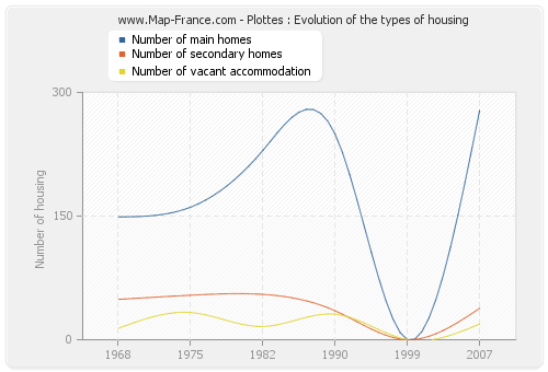 Plottes : Evolution of the types of housing