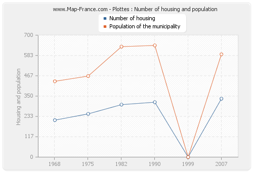 Plottes : Number of housing and population