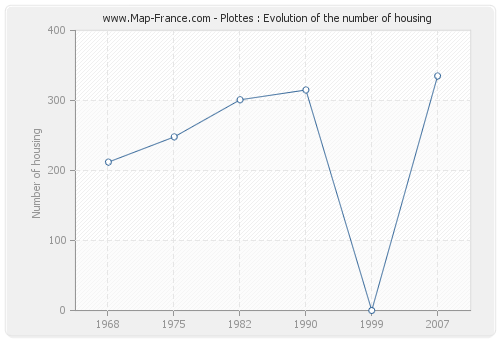 Plottes : Evolution of the number of housing