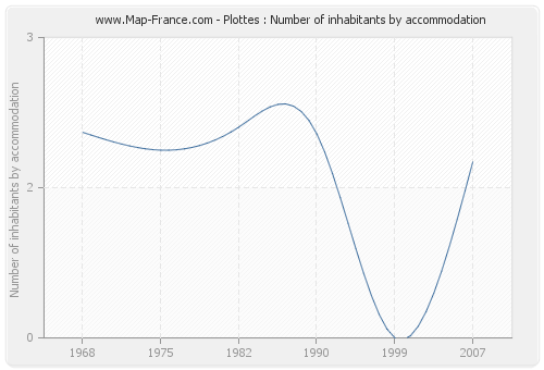 Plottes : Number of inhabitants by accommodation