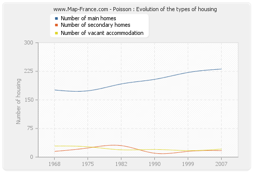 Poisson : Evolution of the types of housing