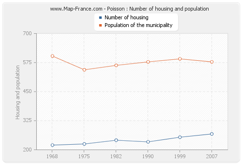 Poisson : Number of housing and population