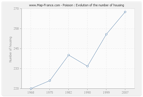 Poisson : Evolution of the number of housing