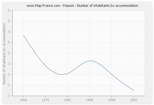 Poisson : Number of inhabitants by accommodation