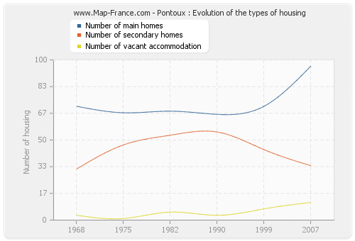 Pontoux : Evolution of the types of housing