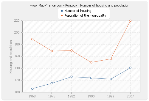 Pontoux : Number of housing and population