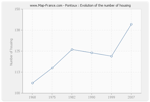 Pontoux : Evolution of the number of housing