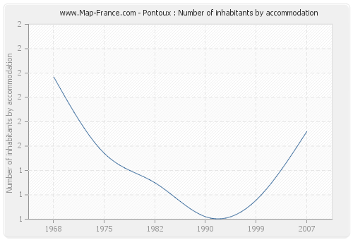 Pontoux : Number of inhabitants by accommodation