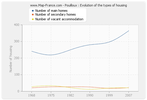 Pouilloux : Evolution of the types of housing