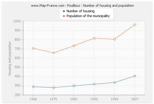 Pouilloux : Number of housing and population