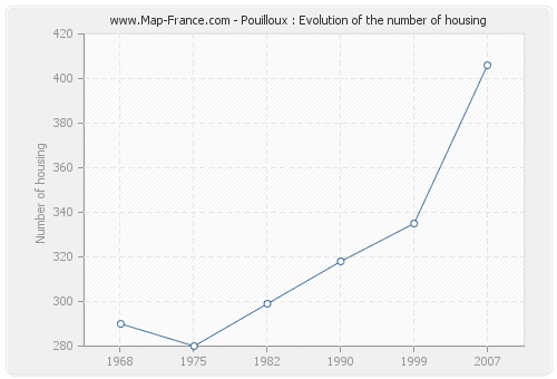 Pouilloux : Evolution of the number of housing