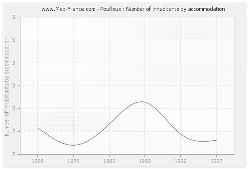 Pouilloux : Number of inhabitants by accommodation