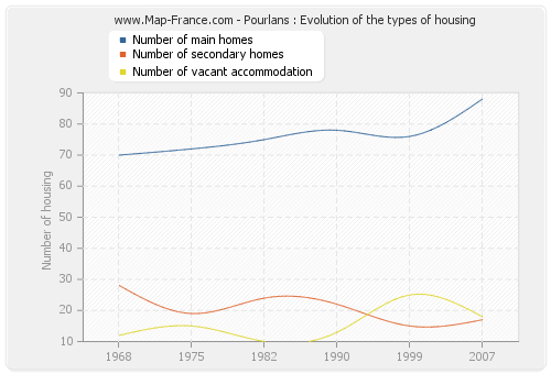 Pourlans : Evolution of the types of housing