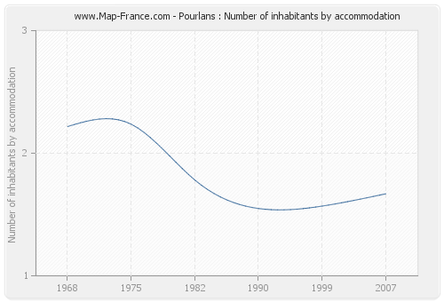 Pourlans : Number of inhabitants by accommodation