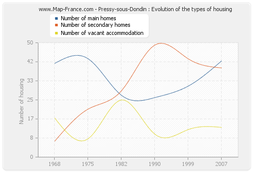 Pressy-sous-Dondin : Evolution of the types of housing