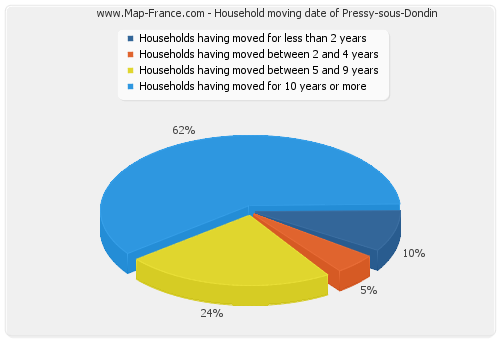 Household moving date of Pressy-sous-Dondin