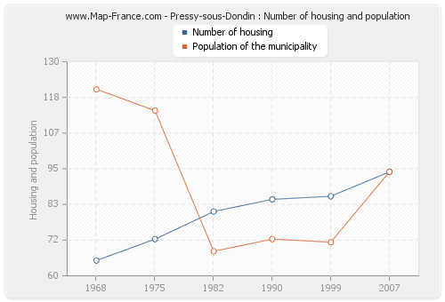 Pressy-sous-Dondin : Number of housing and population