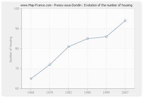 Pressy-sous-Dondin : Evolution of the number of housing