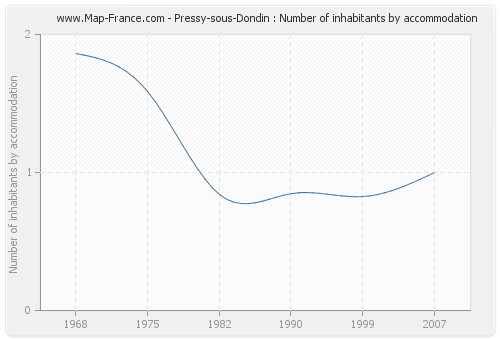 Pressy-sous-Dondin : Number of inhabitants by accommodation