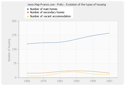 Préty : Evolution of the types of housing