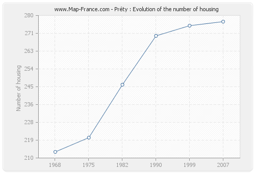 Préty : Evolution of the number of housing