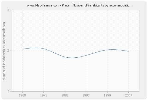 Préty : Number of inhabitants by accommodation